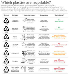 Plastic Waste Management