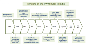 Plastic Waste Management